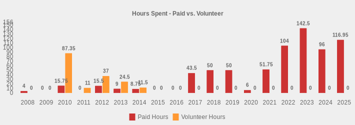 Hours Spent - Paid vs. Volunteer (Paid Hours:2008=4,2009=0,2010=15.75,2011=0,2012=15.5,2013=9,2014=8.75,2015=0,2016=0,2017=43.5,2018=50,2019=50,2020=6,2021=51.75,2022=104,2023=142.5,2024=96,2025=116.95|Volunteer Hours:2008=0,2009=0,2010=87.35,2011=11,2012=37,2013=24.5,2014=11.5,2015=0,2016=0,2017=0,2018=0,2019=0,2020=0,2021=0,2022=0,2023=0,2024=0,2025=0|)